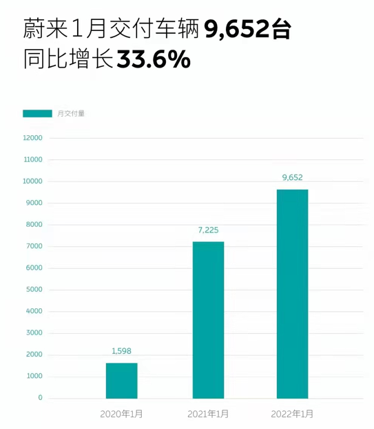 2022年1月蔚来交付量数据图（来源：蔚来官网）