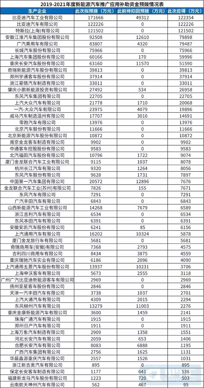 2019-2021年新能源补贴情况表