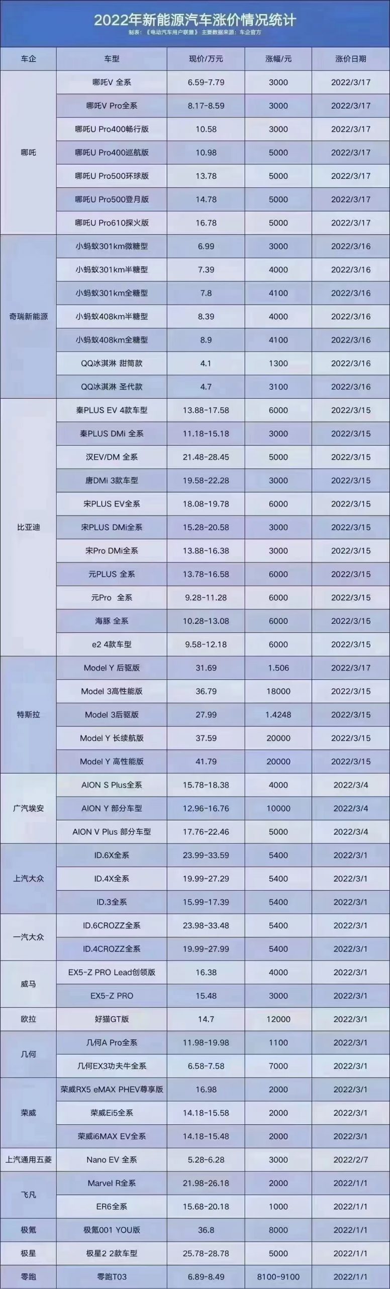 2022年新能源汽车涨幅情况统计（截止3月）