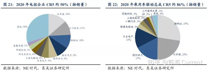 图2：电驱动系统占比