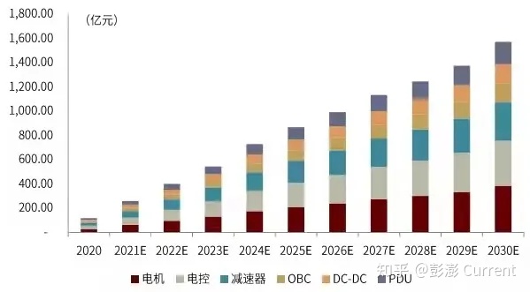 图3：电驱动系统市场规模预测