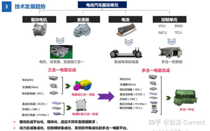 图：多合一的技术迭代路径