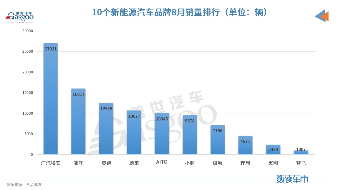10个新能源品牌8月销量出炉：理想“腰斩”，问界破万