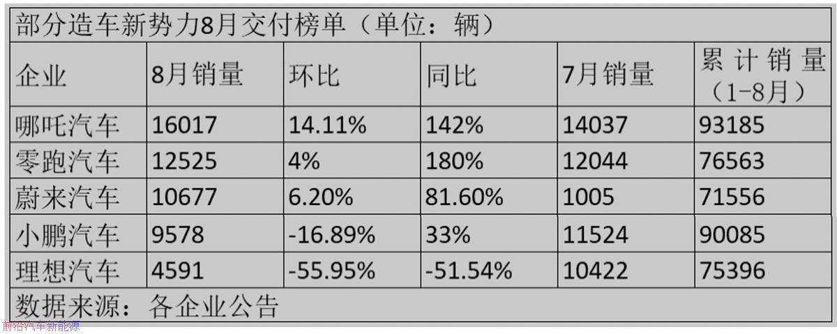 「2022年8月理想汽车销量」8月仅售4千多辆
