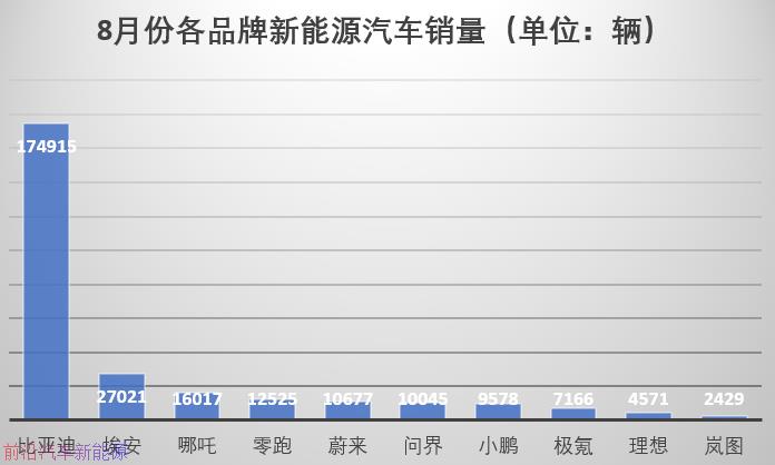 「老派造车新势力全线崩溃」哪吒零跑力压蔚小理