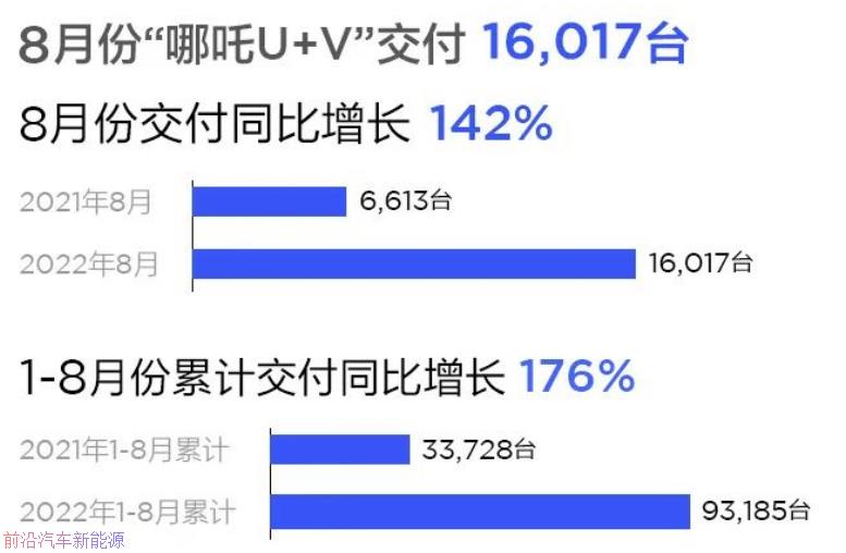 「老派造车新势力全线崩溃」哪吒零跑力压蔚小理