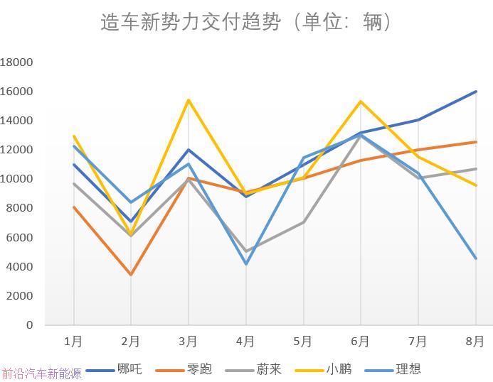 「老派造车新势力全线崩溃」哪吒零跑力压蔚小理
