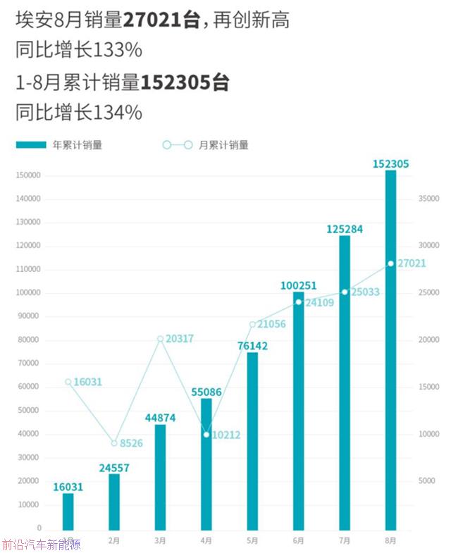 「2022年8月新能源汽车销量清单」理想拦腰折戟仅售4千辆