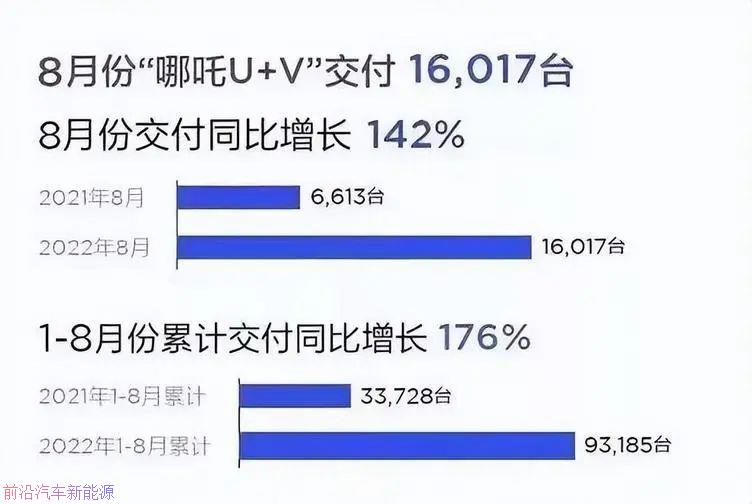 「2022年8月新能源汽车销量清单」理想拦腰折戟仅售4千辆