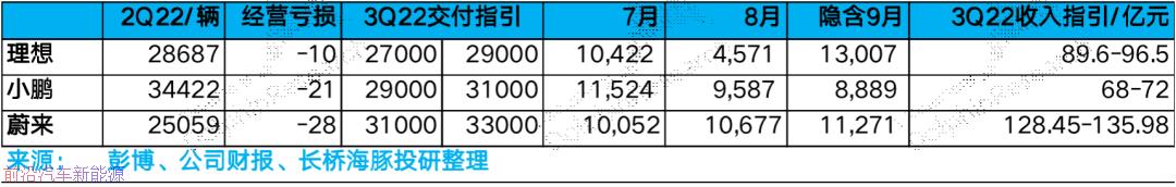 「蔚来汽车2022年第二季度财报」二季度汽车毛利率高达16．7％