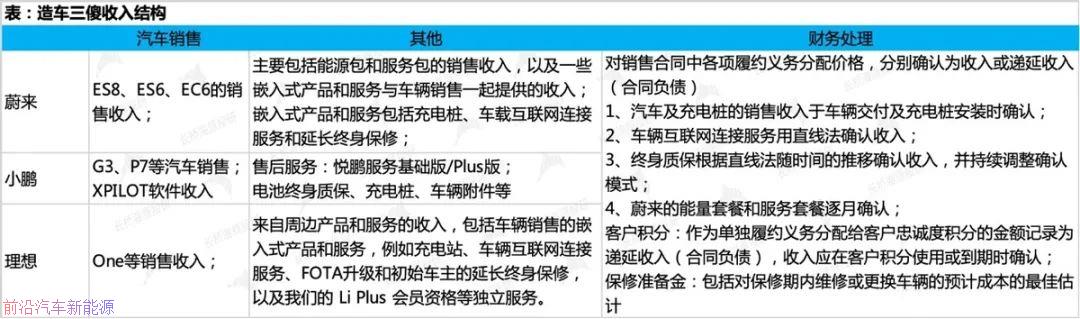 「蔚来汽车2022年第二季度财报」二季度汽车毛利率高达16．7％