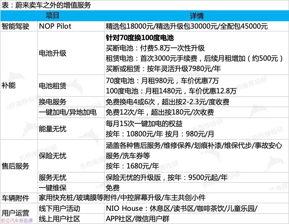 「蔚来汽车2022年第二季度财报」二季度汽车毛利率高达16．7％