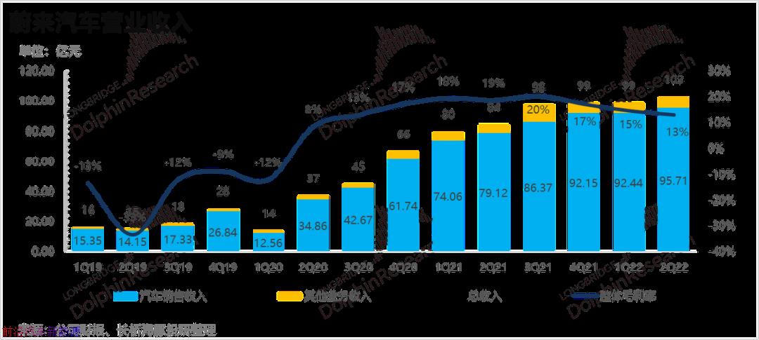 「蔚来汽车2022年第二季度财报」二季度汽车毛利率高达16．7％