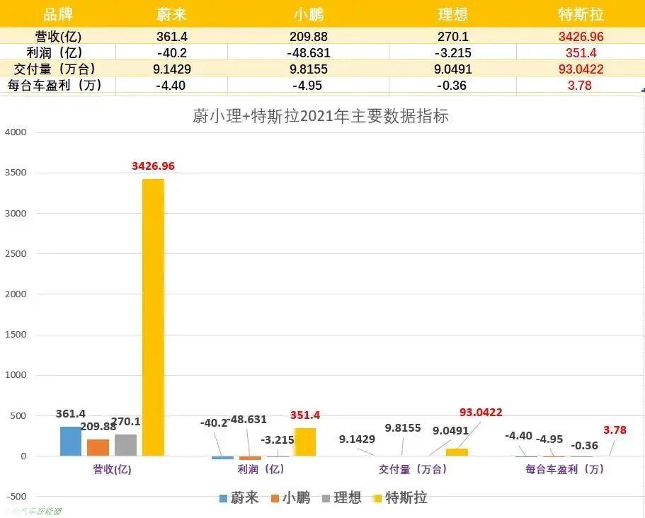 「蔚来汽车前景怎么样」卖一辆车亏损高达10万