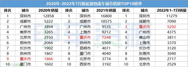 「2022年重庆新能源物流车最新销量」同比2020年增长783.5%