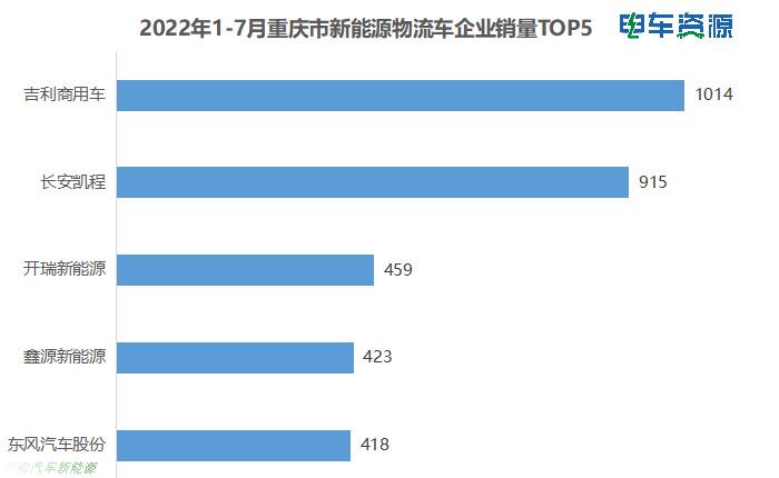 「2022年重庆新能源物流车最新销量」同比2020年增长783.5%