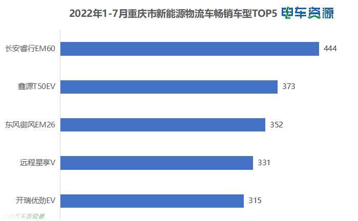 「2022年重庆新能源物流车最新销量」同比2020年增长783.5%