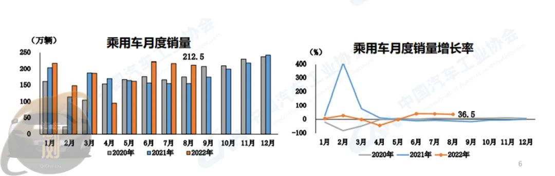「2022年8月整车进出口数据」首次突破30万辆