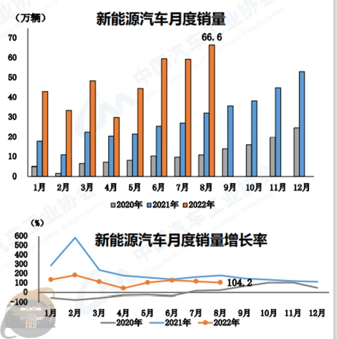 「2022年8月整车进出口数据」首次突破30万辆