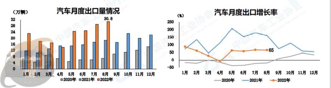 「2022年8月整车进出口数据」首次突破30万辆
