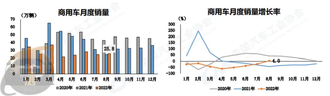 「2022年8月整车进出口数据」首次突破30万辆