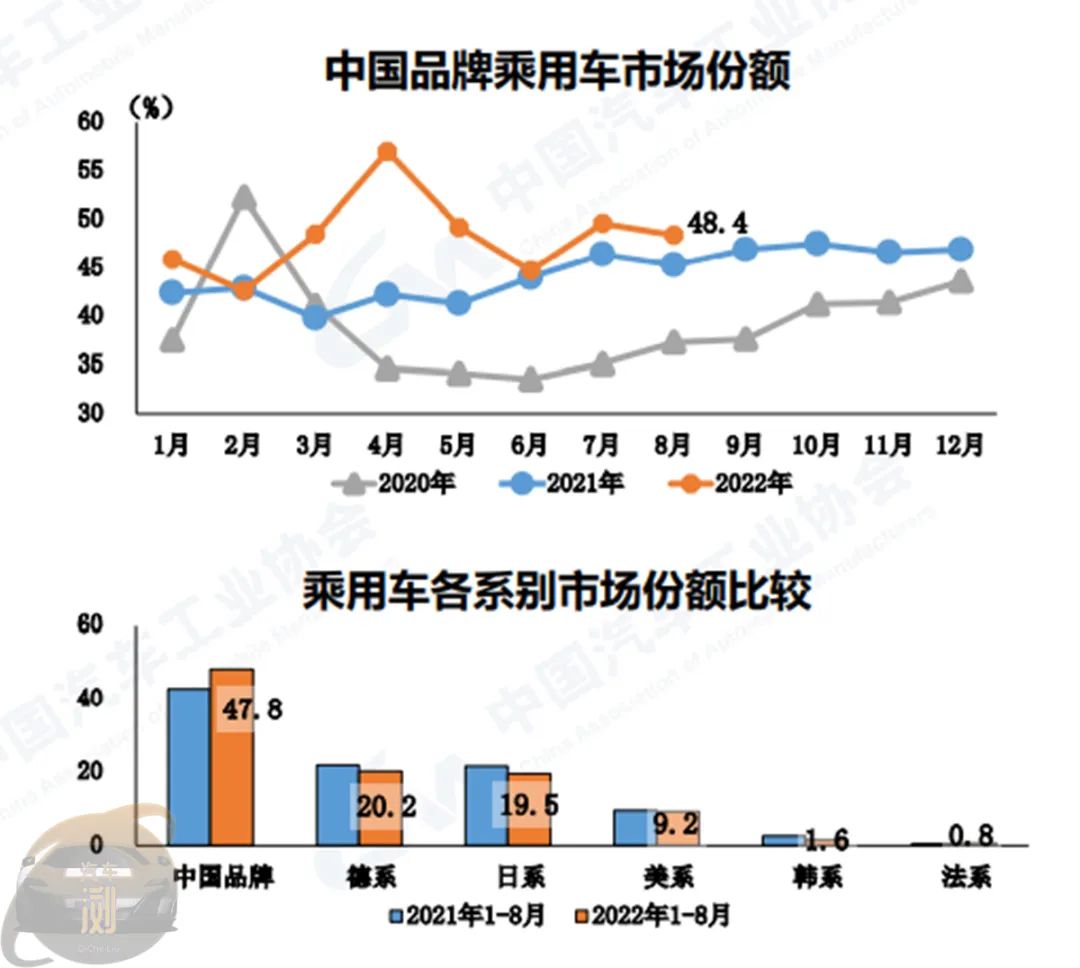 「2022年8月整车进出口数据」首次突破30万辆