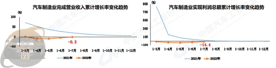 「2022年8月整车进出口数据」首次突破30万辆