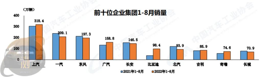 「2022年8月整车进出口数据」首次突破30万辆