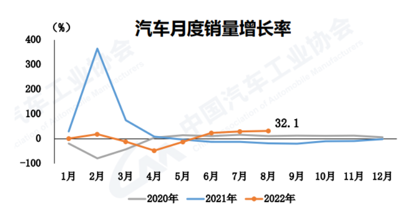 022年8月新能源汽车销量(首次突破60万辆)"