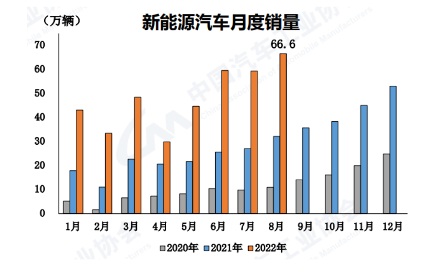022年8月新能源汽车销量(首次突破60万辆)"
