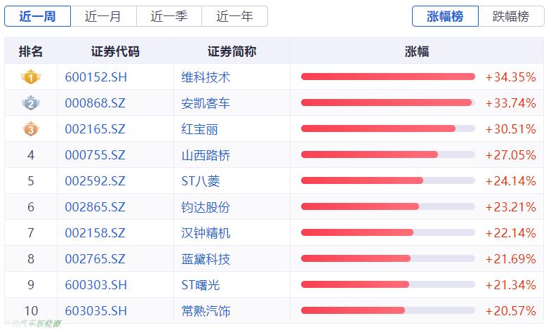 新能源车2022年9月第2周相关信息(新能源股票怎么筛选)