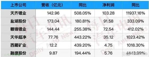 「新能源车企赚钱吗」车企给宁王打工，宁王给矿企打工