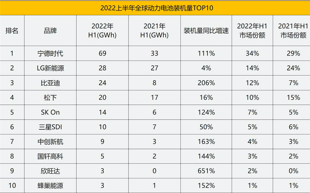 「新能源车企纷纷自建电池工厂」不想给宁德时代打工了