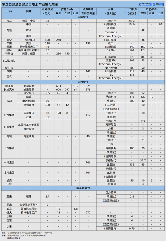 「新能源车企纷纷自建电池工厂」不想给宁德时代打工了