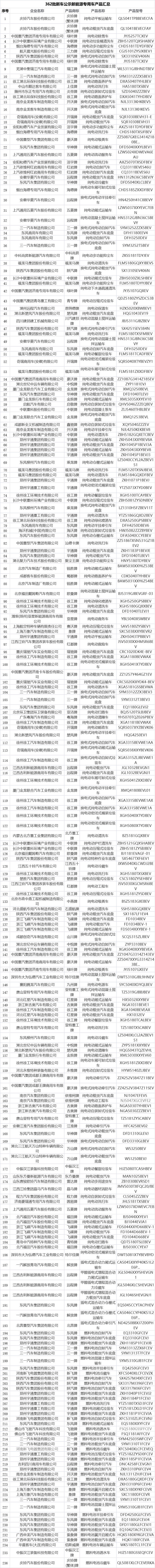 022年道路机动车辆生产企业及产品公告(共345款新能源汽车产品入选)"
