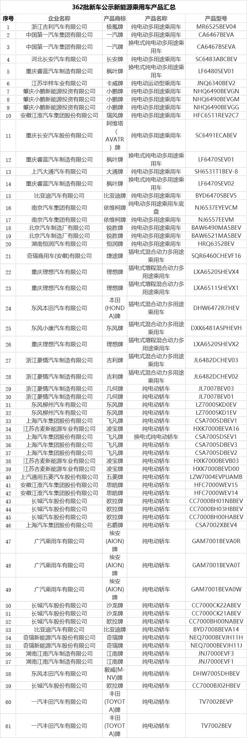 022年道路机动车辆生产企业及产品公告(共345款新能源汽车产品入选)"