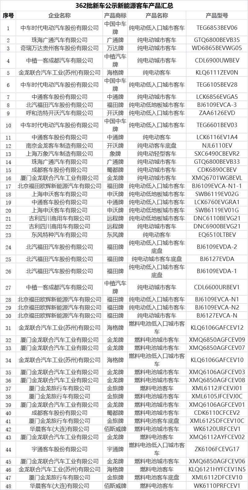 022年道路机动车辆生产企业及产品公告(共345款新能源汽车产品入选)"