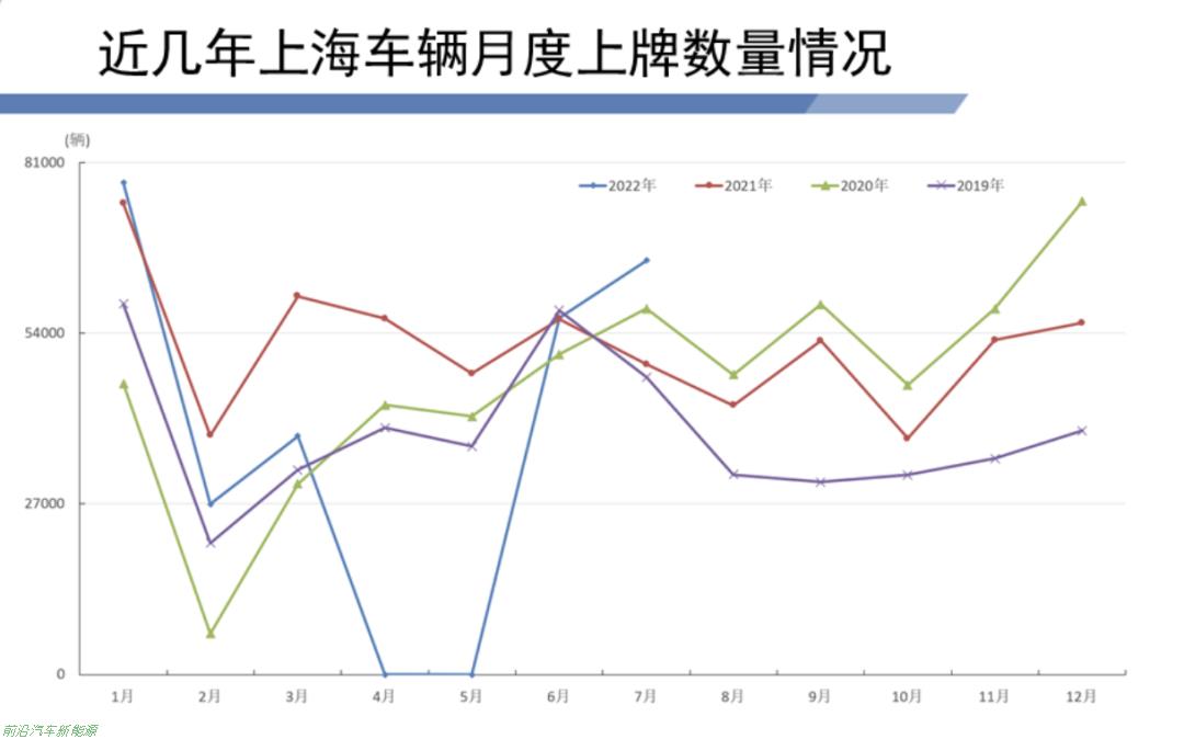 「2022年上海市加快经济恢复和重振行动方案」油车置换电动车补贴1万元