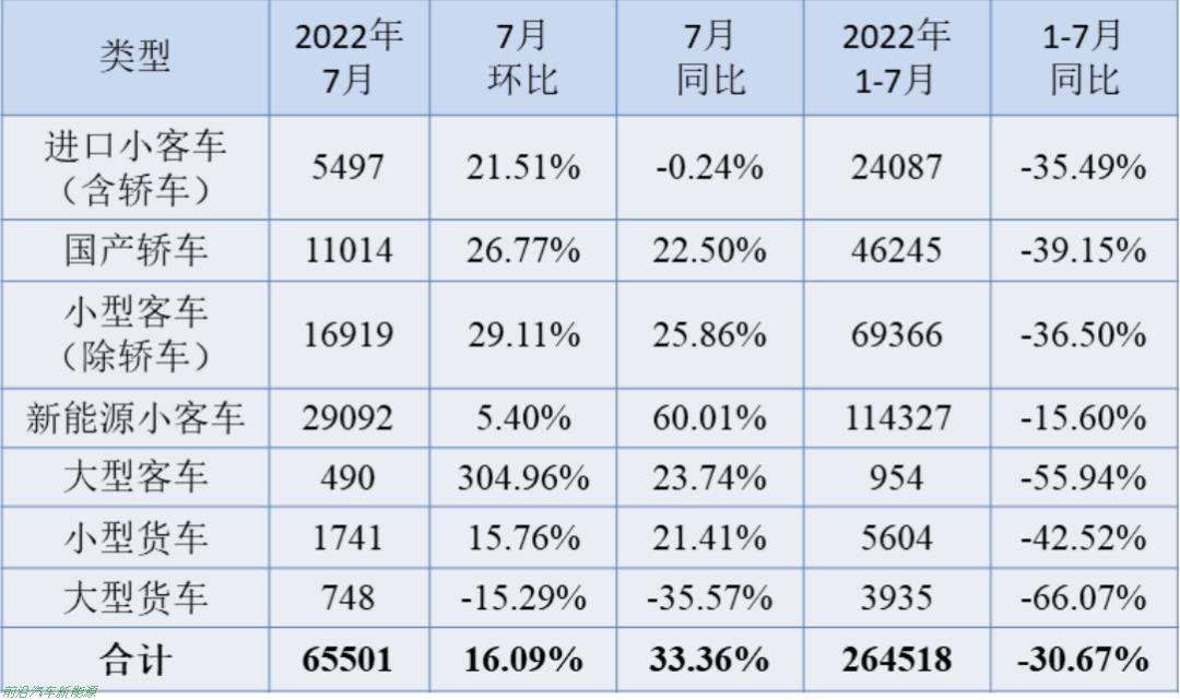 「2022年上海市加快经济恢复和重振行动方案」油车置换电动车补贴1万元