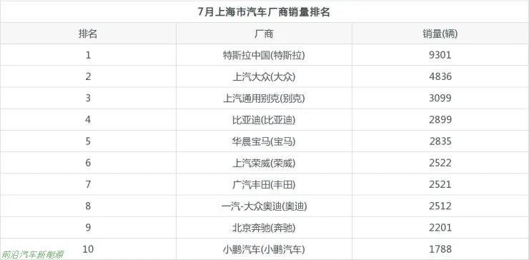 「2022年上海市加快经济恢复和重振行动方案」油车置换电动车补贴1万元