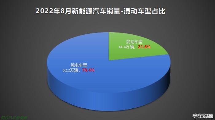 022年8月新能源汽车销量数据(混合动力汽车销量达14.4万辆占比21%)'