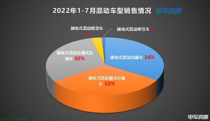 022年8月新能源汽车销量数据(混合动力汽车销量达14.4万辆占比21%)'