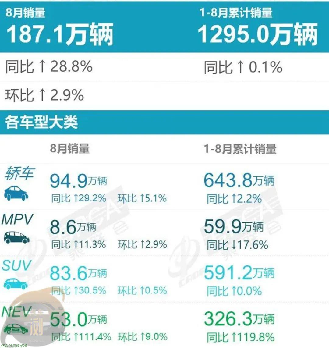 022年8月份国内汽车零售销量数据(比亚迪新能源汽车销量创纪录达到178885辆)'