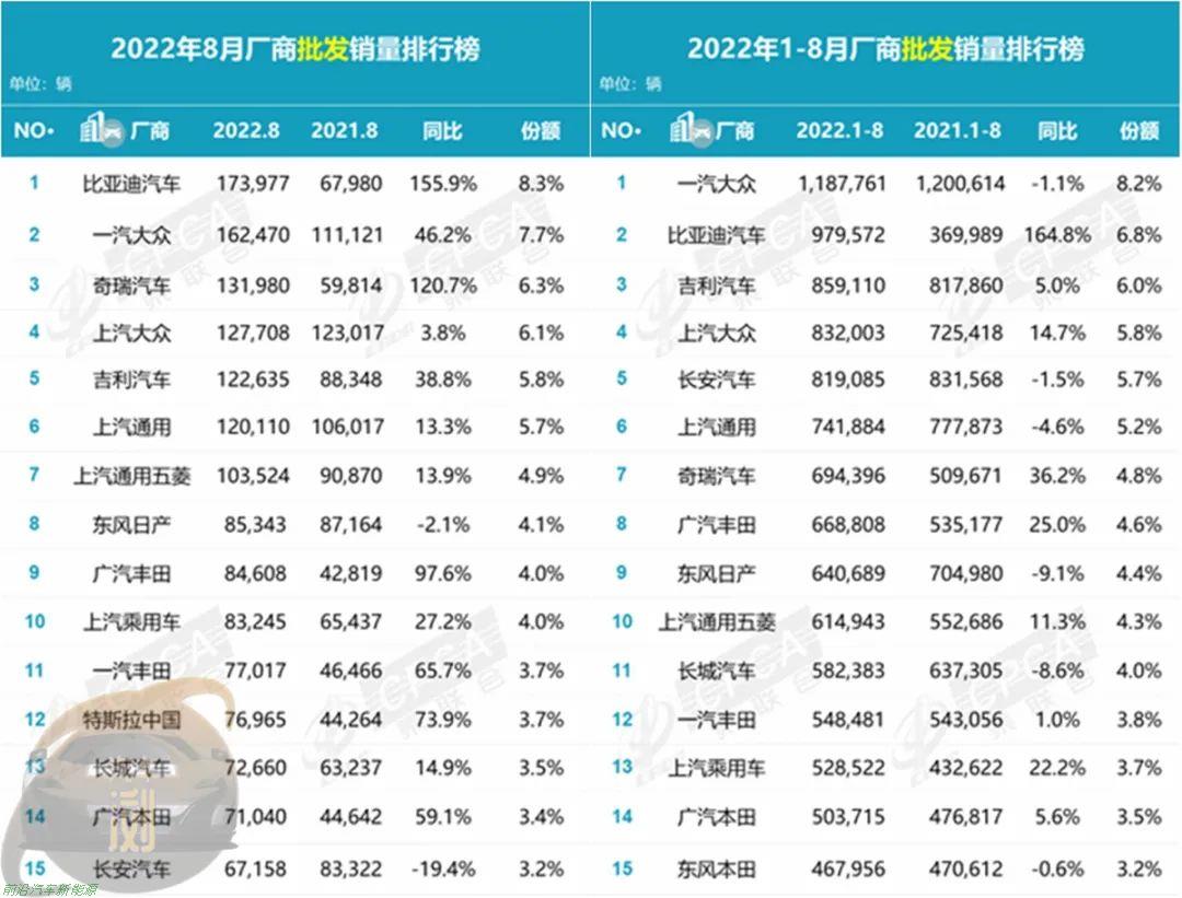 022年8月份国内汽车零售销量数据(比亚迪新能源汽车销量创纪录达到178885辆)'