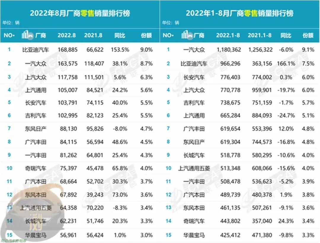 022年8月份国内汽车零售销量数据(比亚迪新能源汽车销量创纪录达到178885辆)'