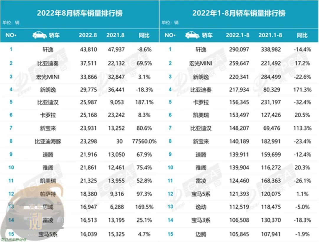 022年8月份国内汽车零售销量数据(比亚迪新能源汽车销量创纪录达到178885辆)'