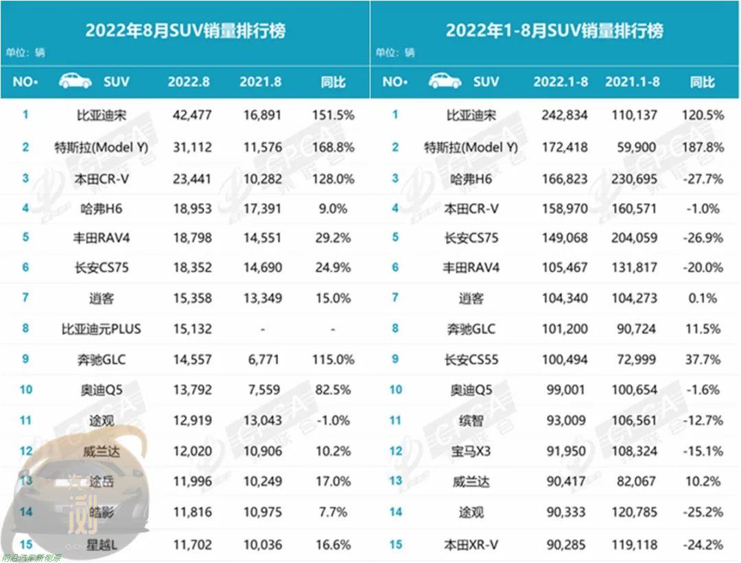 022年8月份国内汽车零售销量数据(比亚迪新能源汽车销量创纪录达到178885辆)'