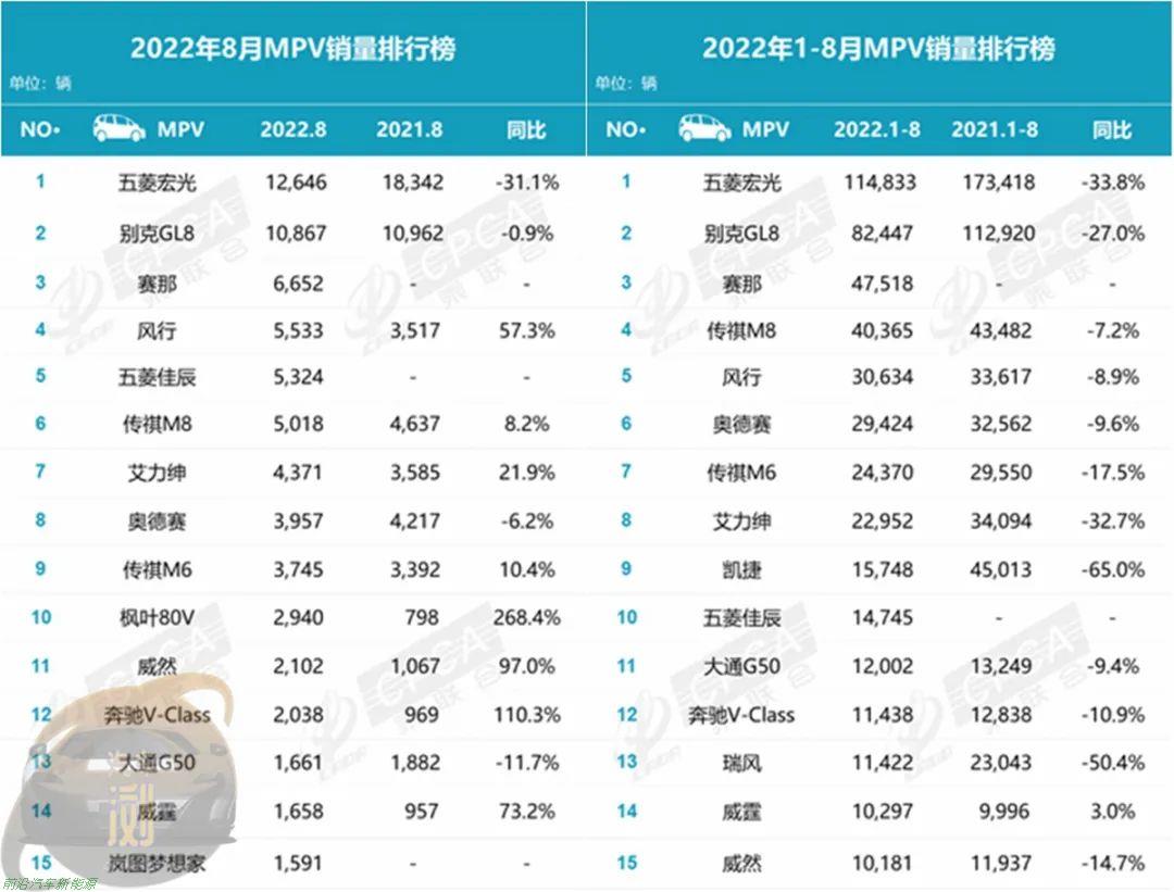 022年8月份国内汽车零售销量数据(比亚迪新能源汽车销量创纪录达到178885辆)'