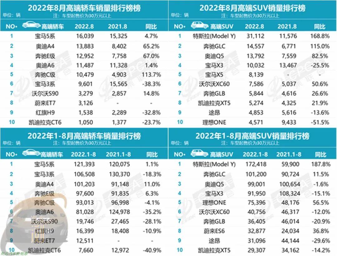 022年8月份国内汽车零售销量数据(比亚迪新能源汽车销量创纪录达到178885辆)'