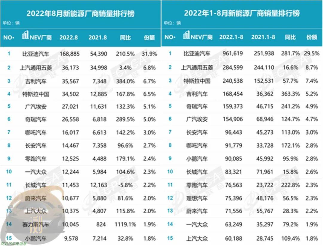022年8月份国内汽车零售销量数据(比亚迪新能源汽车销量创纪录达到178885辆)'